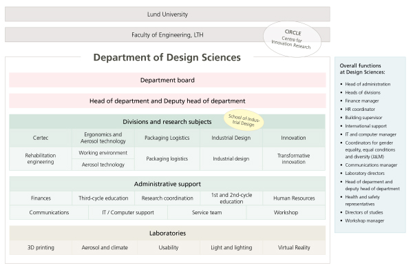 organizational chart over divisions and functions at Design Sciences.