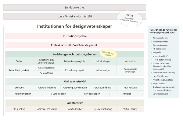 schematisk illustration över avdelningar och funktioner vid Designvetenskaper. 