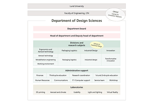 organizational chart over divisions and functions at Design Sciences.