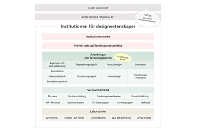 schematisk illustration över avdelningar och funktioner vid Designvetenskaper. 